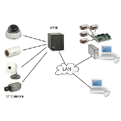 شبکه دوربین های IP